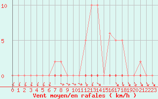 Courbe de la force du vent pour Almenches (61)