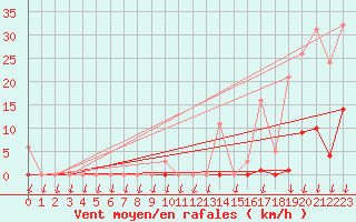 Courbe de la force du vent pour Saint-Nazaire-d