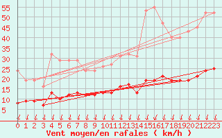 Courbe de la force du vent pour Saint-Nazaire-d