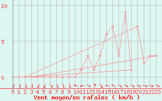 Courbe de la force du vent pour Selonnet (04)