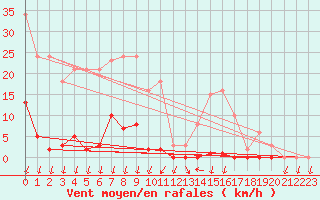 Courbe de la force du vent pour Saint-Nazaire-d