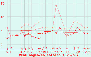 Courbe de la force du vent pour Recoules de Fumas (48)