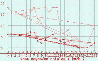 Courbe de la force du vent pour Sandillon (45)