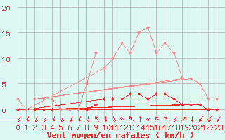 Courbe de la force du vent pour Saclas (91)