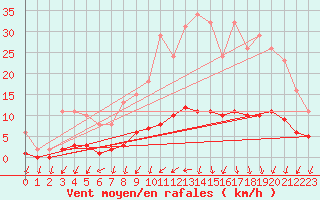 Courbe de la force du vent pour Tour-en-Sologne (41)