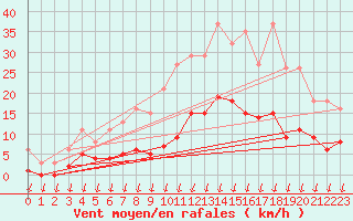 Courbe de la force du vent pour Saint-Nazaire-d