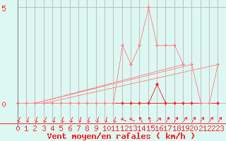 Courbe de la force du vent pour Sisteron (04)