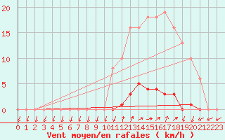 Courbe de la force du vent pour Lamballe (22)