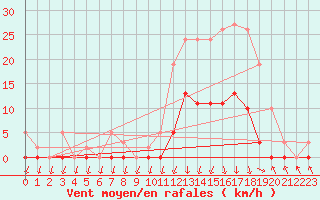 Courbe de la force du vent pour Lans-en-Vercors (38)