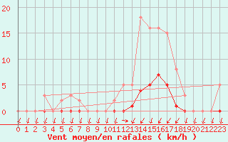 Courbe de la force du vent pour Lans-en-Vercors (38)