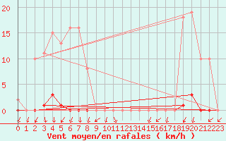 Courbe de la force du vent pour Xertigny-Moyenpal (88)