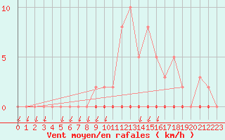 Courbe de la force du vent pour Saint-Nazaire-d