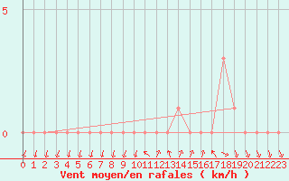 Courbe de la force du vent pour Gap-Sud (05)