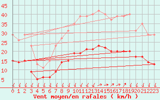 Courbe de la force du vent pour Saint-Nazaire-d