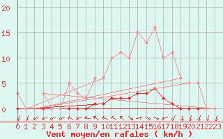 Courbe de la force du vent pour Dounoux (88)