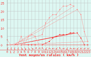 Courbe de la force du vent pour Sain-Bel (69)