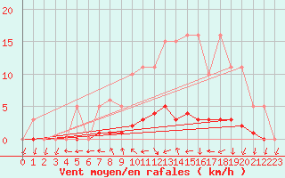 Courbe de la force du vent pour Dounoux (88)