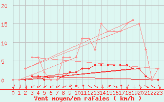 Courbe de la force du vent pour Connerr (72)