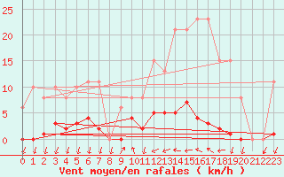 Courbe de la force du vent pour Saint-Nazaire-d