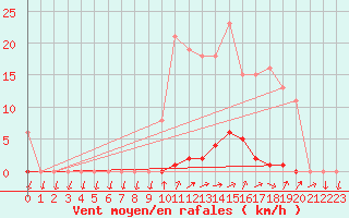 Courbe de la force du vent pour Grardmer (88)