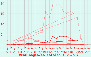 Courbe de la force du vent pour Saclas (91)