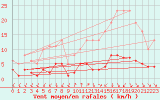 Courbe de la force du vent pour Renwez (08)