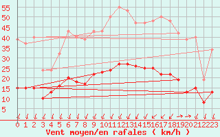 Courbe de la force du vent pour Saint-Nazaire-d