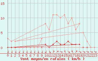 Courbe de la force du vent pour Herbault (41)