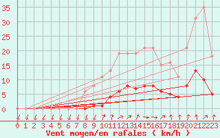 Courbe de la force du vent pour Jarnages (23)