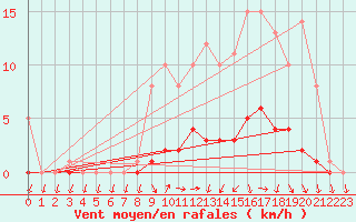 Courbe de la force du vent pour Saclas (91)