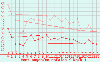 Courbe de la force du vent pour Saint-Nazaire-d
