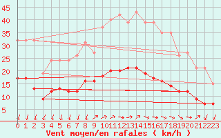 Courbe de la force du vent pour Saint-Nazaire-d