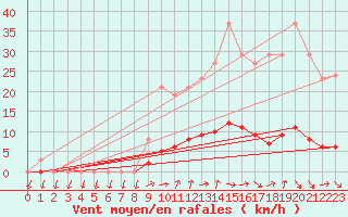 Courbe de la force du vent pour Petiville (76)