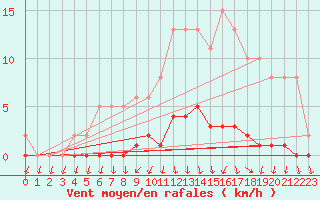 Courbe de la force du vent pour Herbault (41)