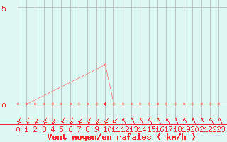 Courbe de la force du vent pour Sisteron (04)