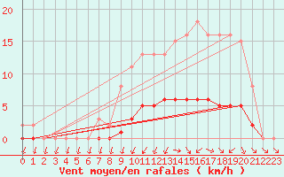 Courbe de la force du vent pour Hestrud (59)