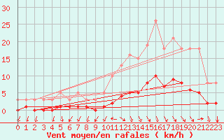 Courbe de la force du vent pour Sorgues (84)