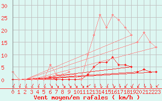 Courbe de la force du vent pour Kernascleden (56)