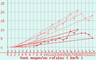 Courbe de la force du vent pour Hd-Bazouges (35)