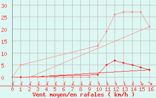 Courbe de la force du vent pour Lamballe (22)