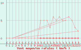 Courbe de la force du vent pour Xonrupt-Longemer (88)