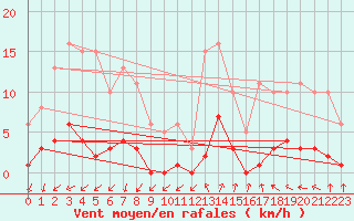 Courbe de la force du vent pour Saint-Julien-en-Quint (26)