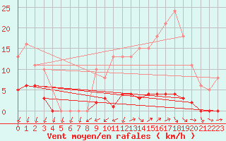 Courbe de la force du vent pour Nonaville (16)