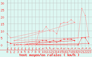 Courbe de la force du vent pour Nonaville (16)