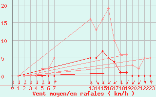 Courbe de la force du vent pour Pinsot (38)