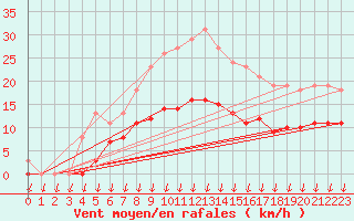 Courbe de la force du vent pour Saint-Nazaire-d