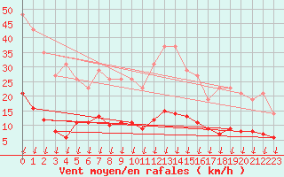 Courbe de la force du vent pour Verngues - Hameau de Cazan (13)