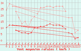 Courbe de la force du vent pour Neufchef (57)