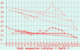 Courbe de la force du vent pour Verngues - Hameau de Cazan (13)