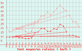 Courbe de la force du vent pour Saint-Nazaire-d